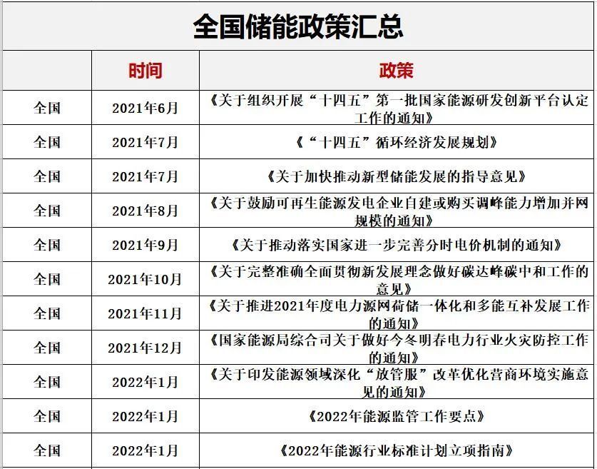 27企入围中电建储能集采，竞标价0.44-0.53元／Wh